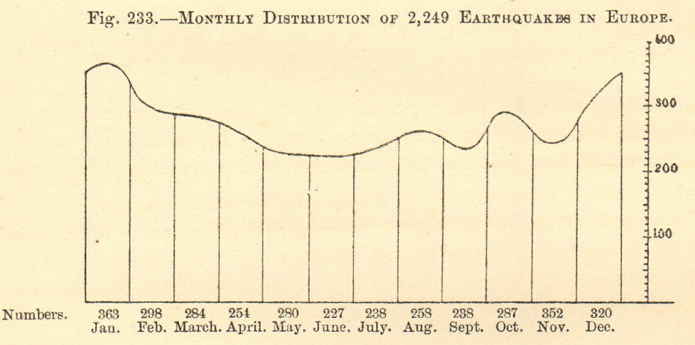 Monthly Distribution of 2,249 Earthquakes in Europe. SMALL. Graph 1886 print
